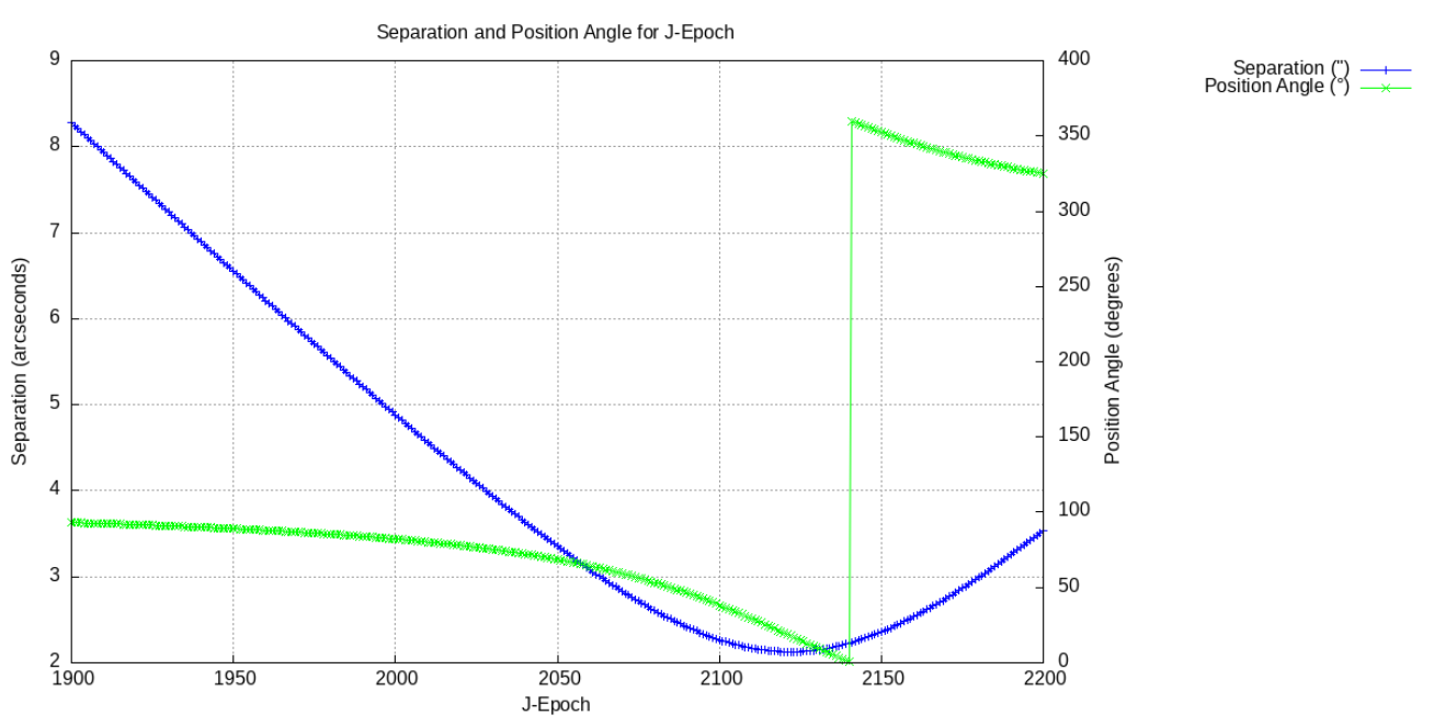 Double Star Calculator - Graph for separation and position angle vs. epoch