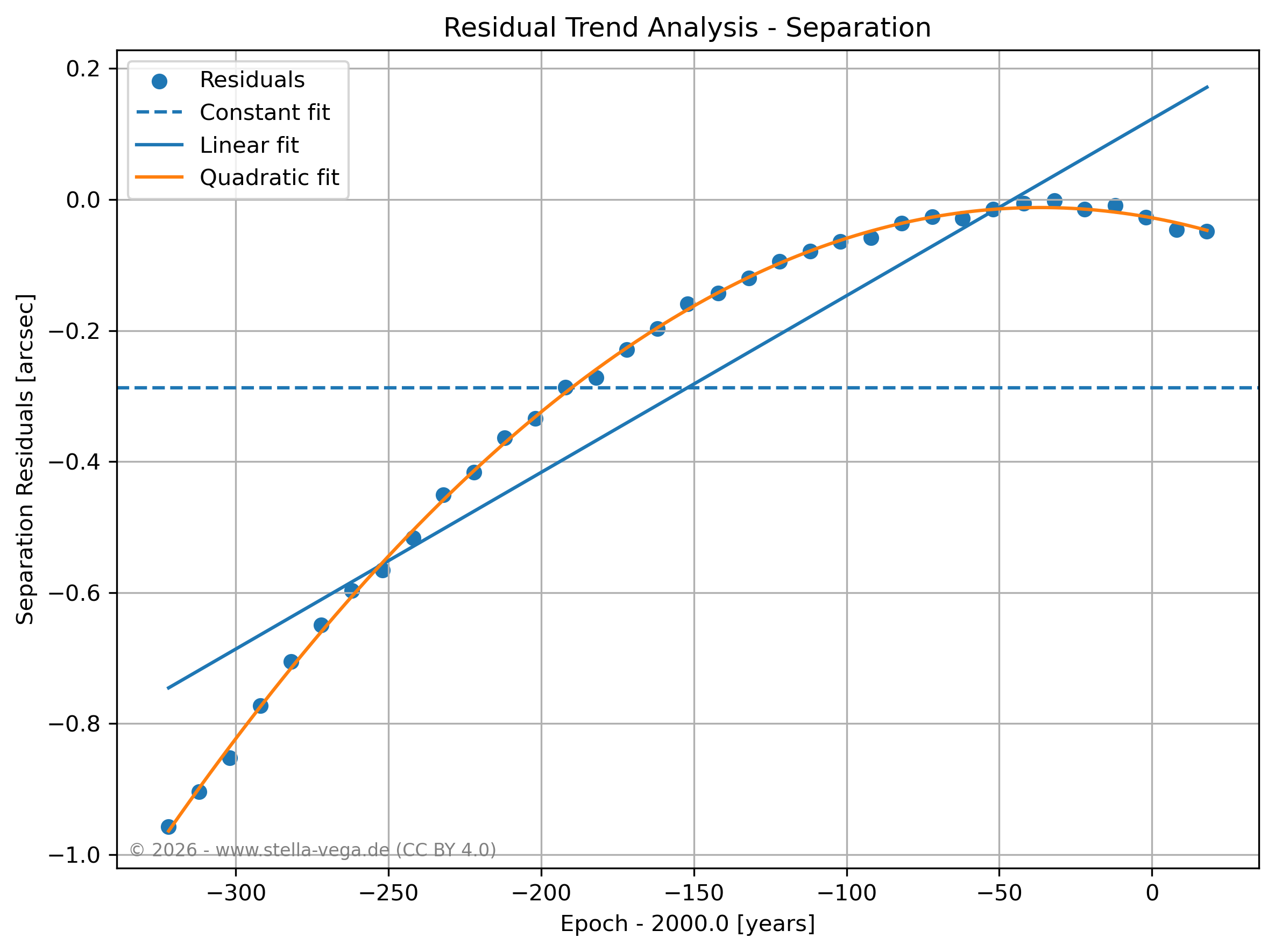 Residual Trend Analysis - Separation